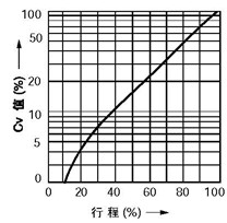 等百分比特性(%TF軟閥座)